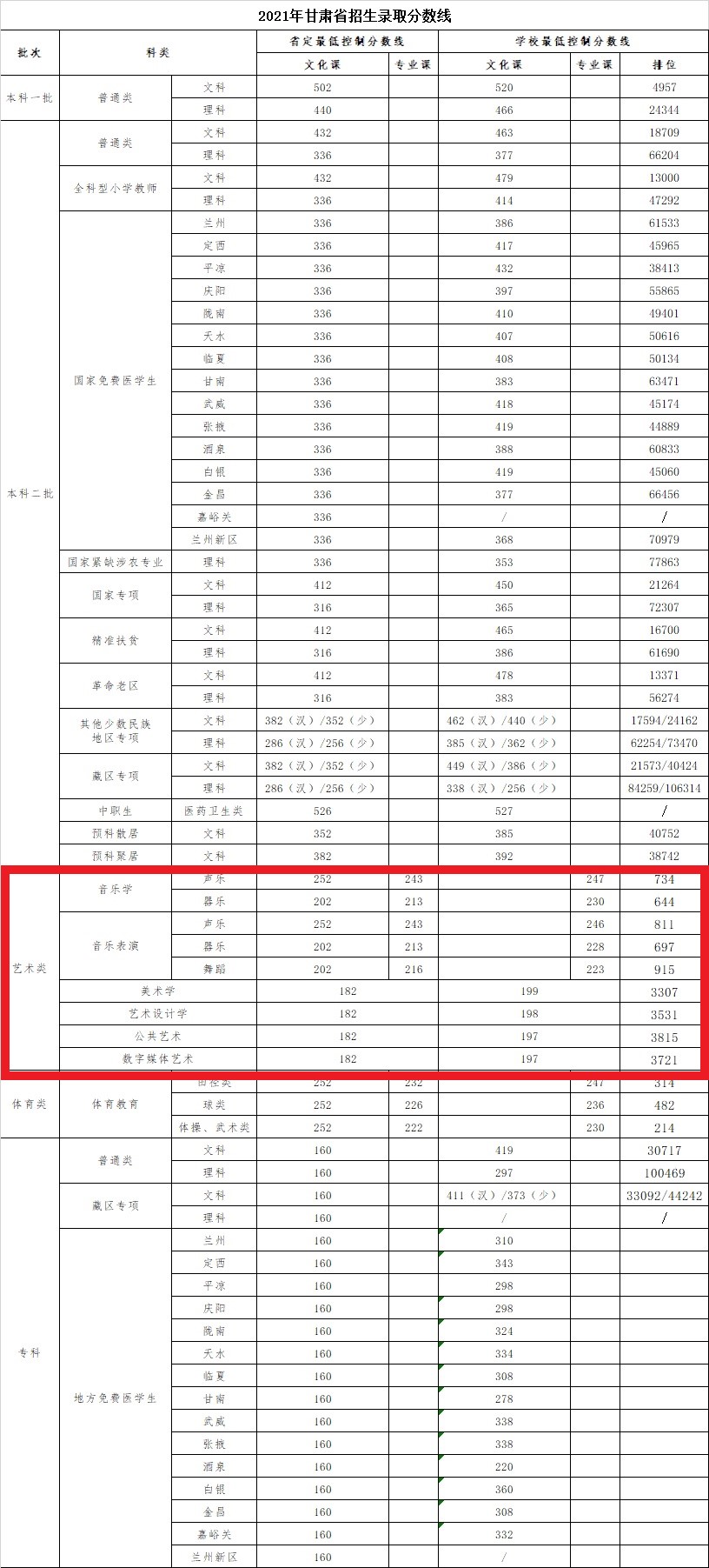 2021河西学院艺术类分数线是多少分（含各专业录取分数线）