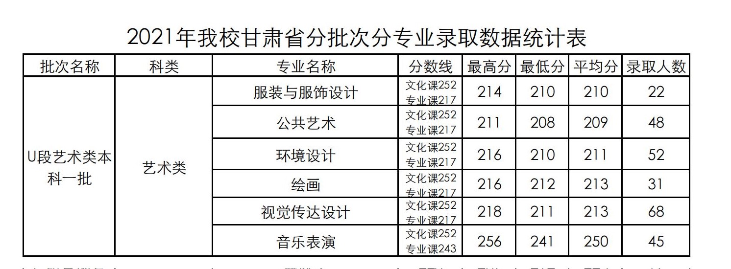 2021兰州财经大学艺术类分数线是多少分（含各专业录取分数线）