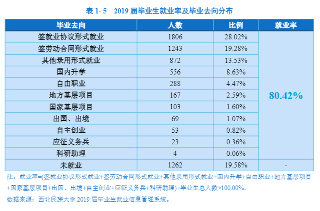 西北民族大学就业率及就业前景怎么样（含2021届就业质量报告）