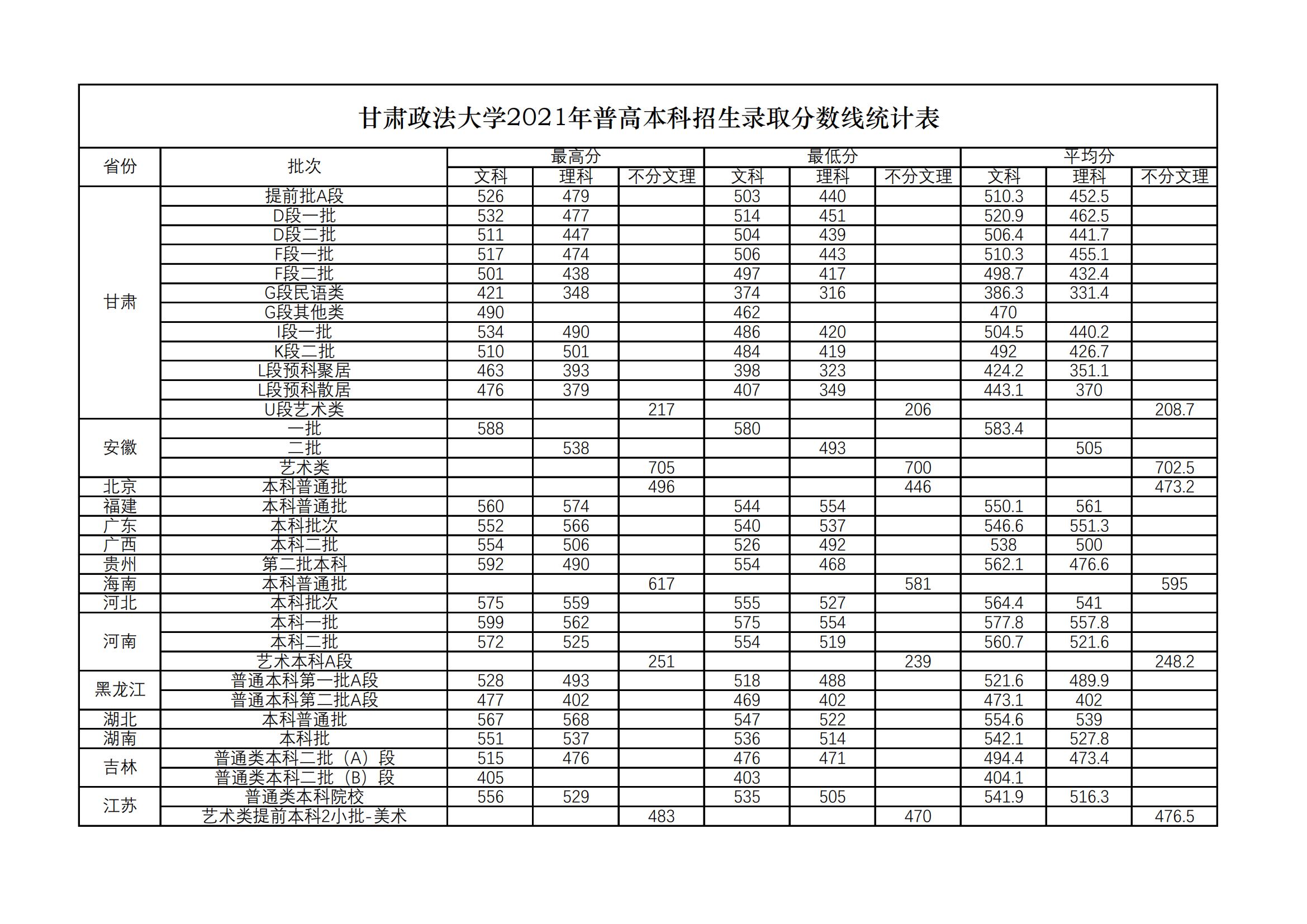 2021甘肃政法大学录取分数线一览表（含2019-2020历年）