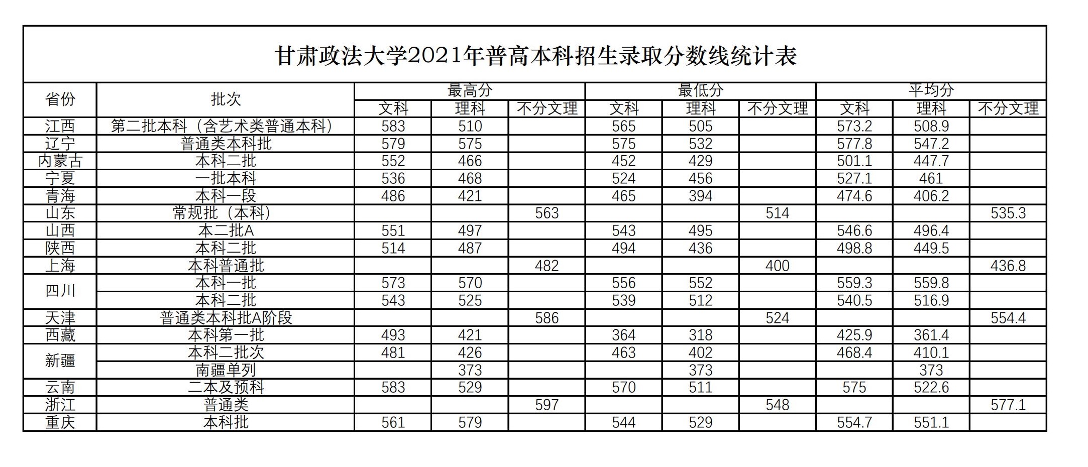 2021甘肃政法大学录取分数线一览表（含2019-2020历年）