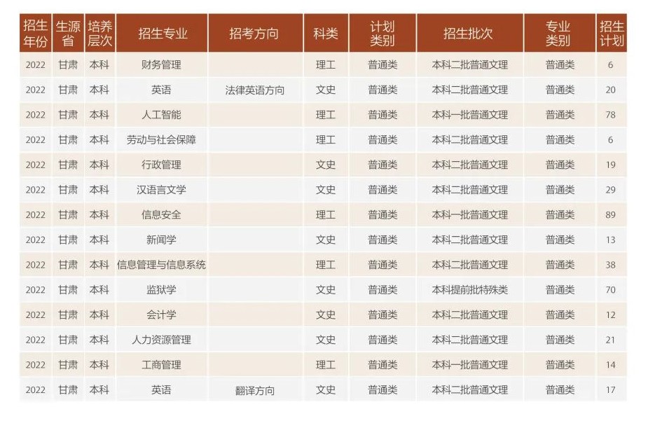 2022甘肃政法大学招生计划-各专业招生人数是多少