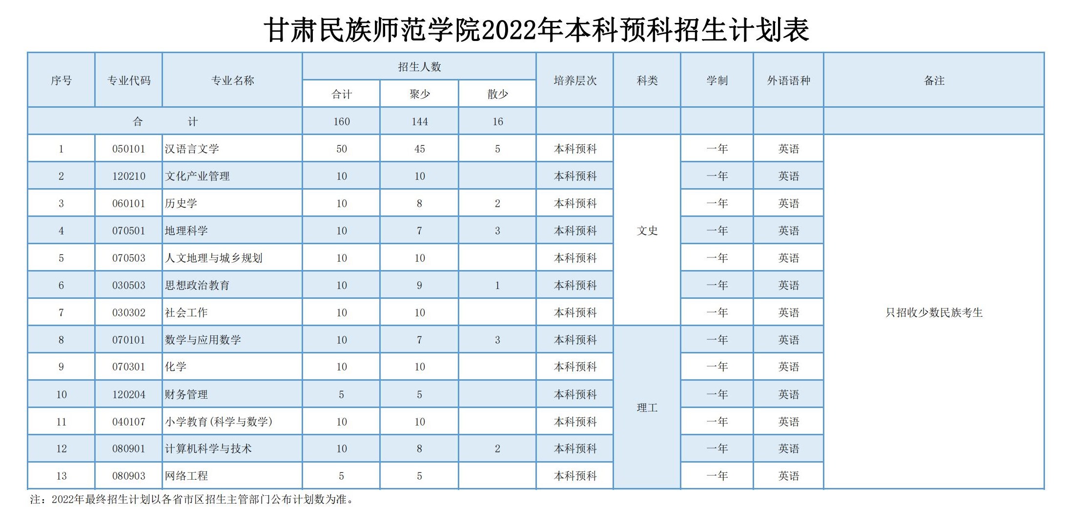 2022甘肃民族师范学院招生计划-各专业招生人数是多少