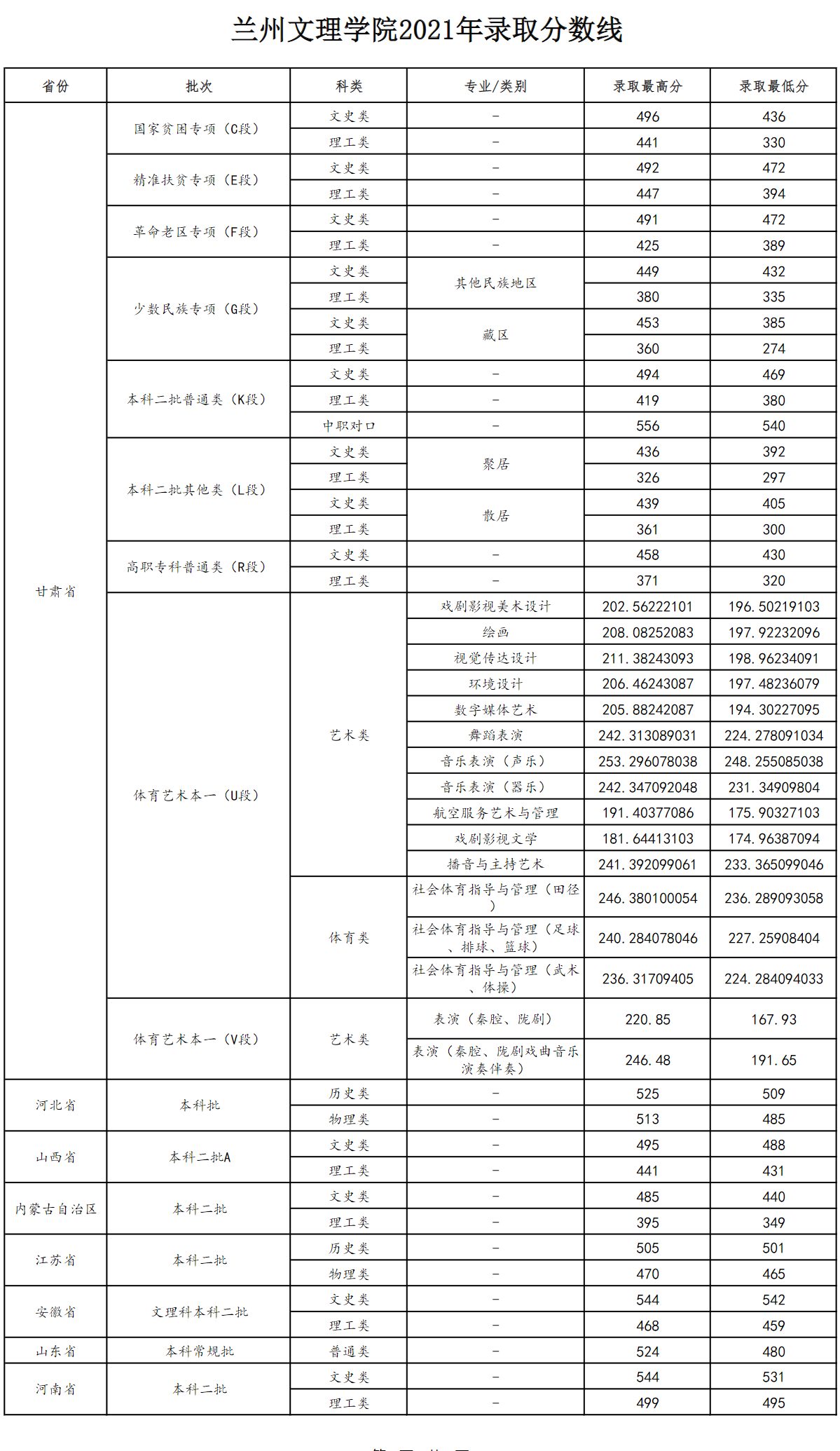 2021兰州文理学院录取分数线一览表（含2019-2020历年）