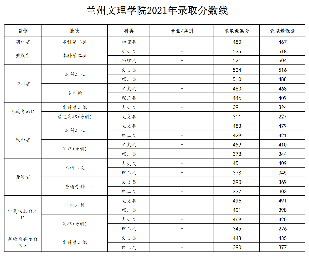 2021兰州文理学院录取分数线一览表（含2019-2020历年）