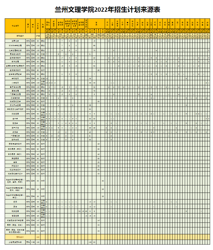2022兰州文理学院招生计划-各专业招生人数是多少