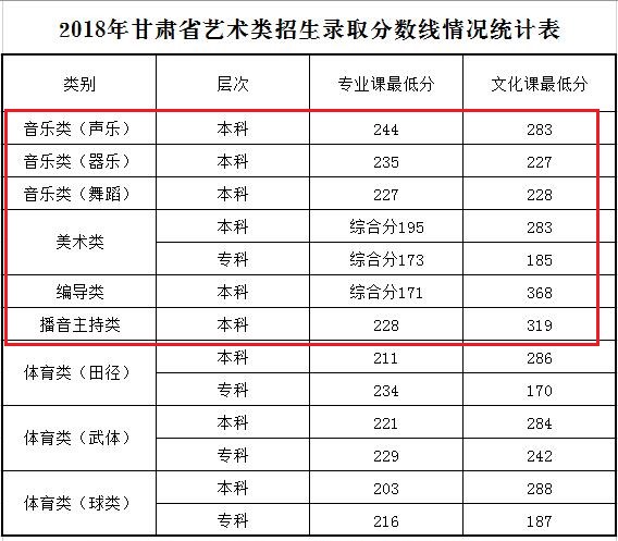 2021兰州文理学院艺术类录取分数线（含2019-2020历年）