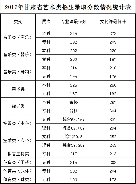 2021兰州文理学院艺术类录取分数线（含2019-2020历年）