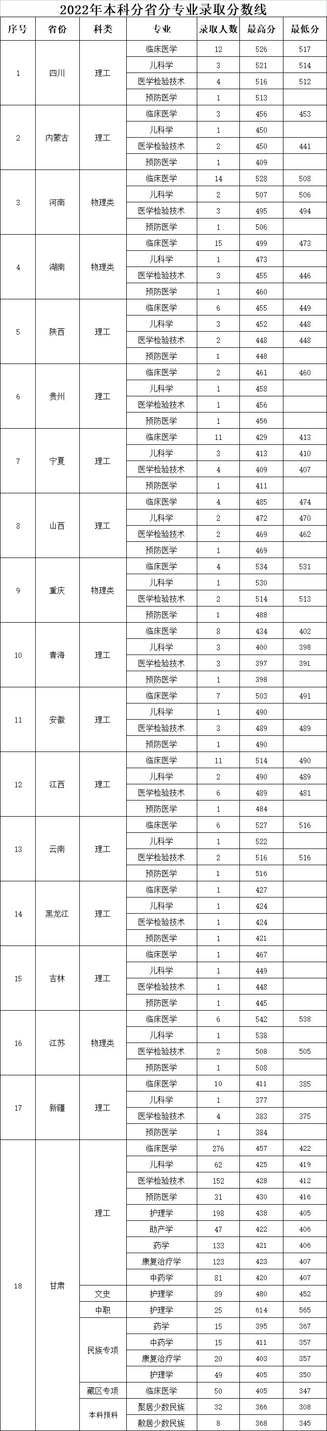 2022甘肃医学院录取分数线一览表（含2020-2021历年）