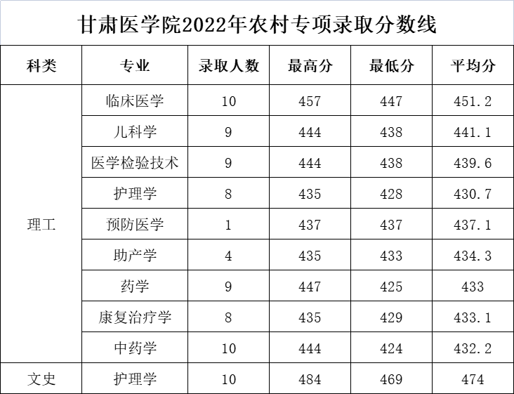 2022甘肃医学院录取分数线一览表（含2020-2021历年）