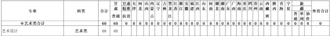 甘肃医学院艺术类招生计划