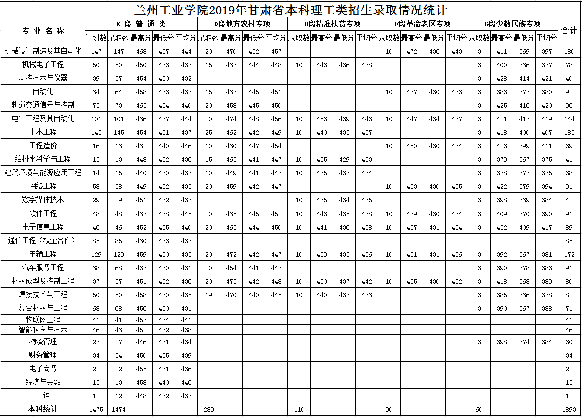 2021兰州工业学院录取分数线一览表（含2019-2020历年）