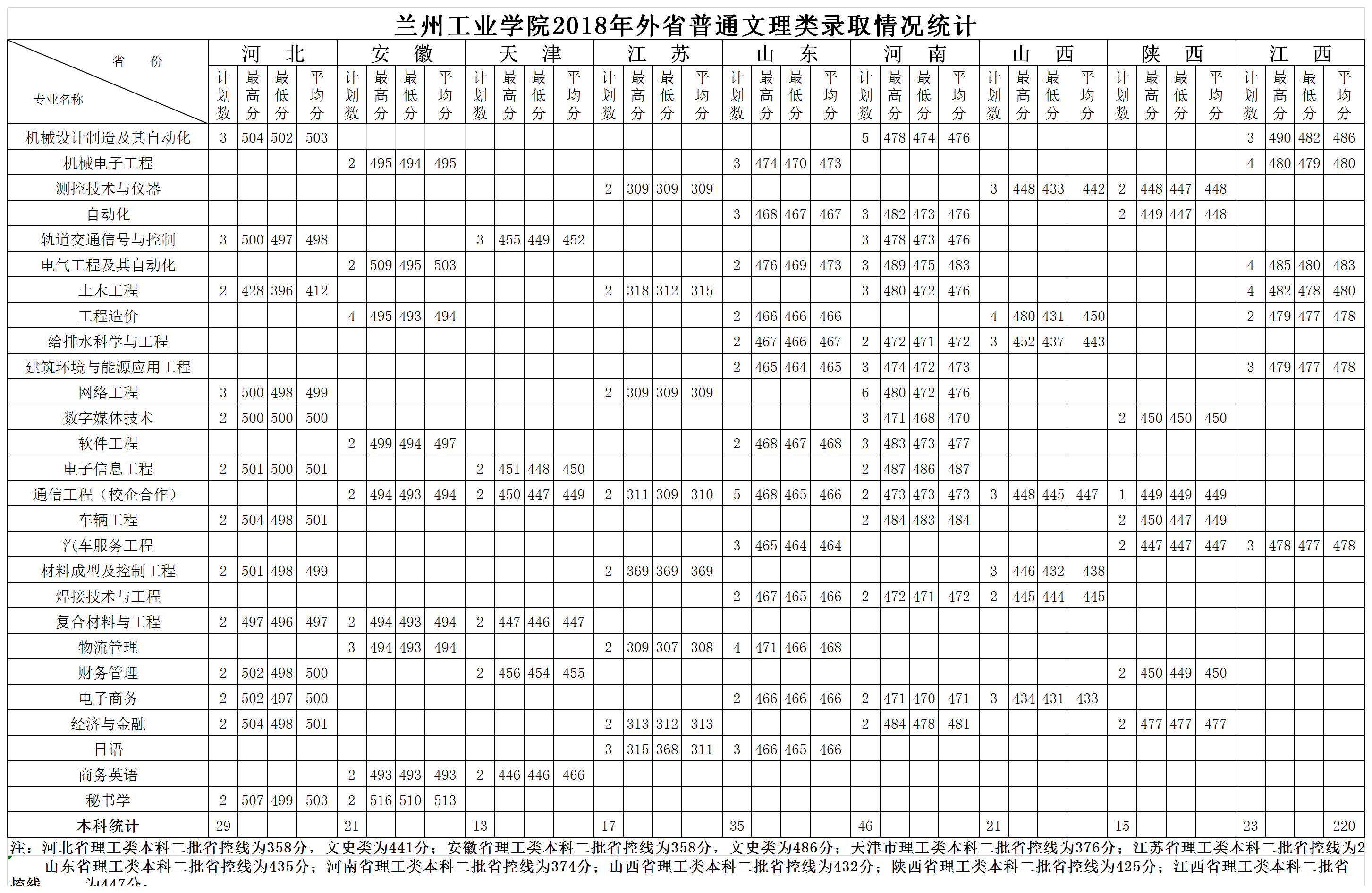 2021兰州工业学院录取分数线一览表（含2019-2020历年）