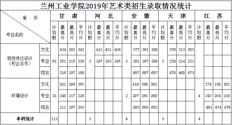 2021兰州工业学院录取分数线一览表（含2019-2020历年）