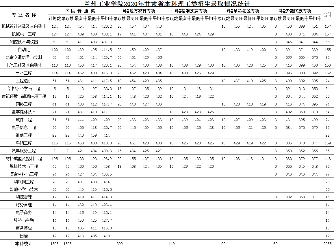 2021兰州工业学院录取分数线一览表（含2019-2020历年）