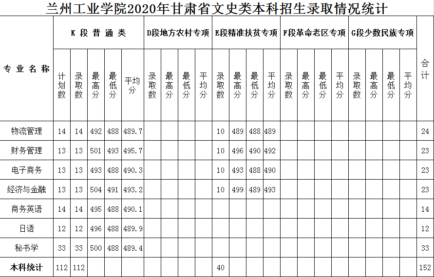 2021兰州工业学院录取分数线一览表（含2019-2020历年）