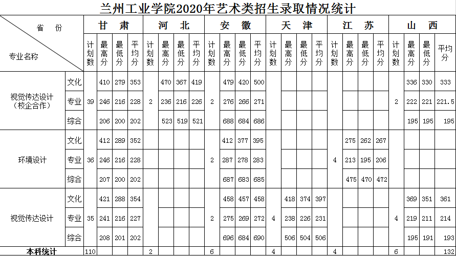 2021兰州工业学院录取分数线一览表（含2019-2020历年）