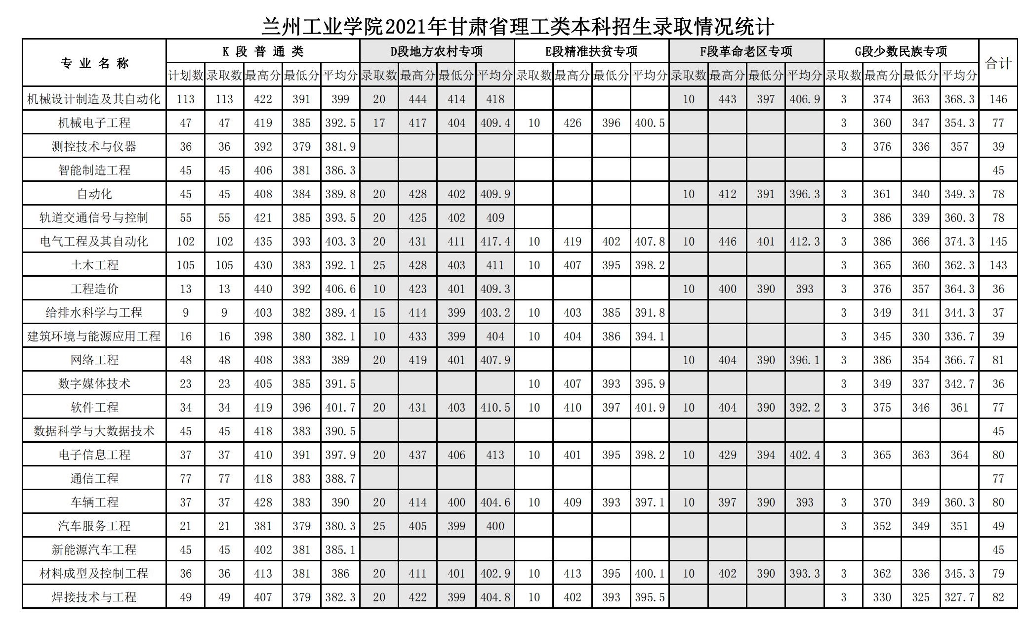 2021兰州工业学院录取分数线一览表（含2019-2020历年）