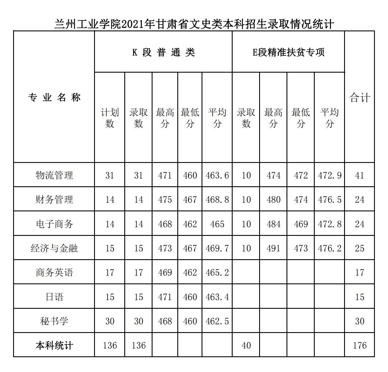 2021兰州工业学院录取分数线一览表（含2019-2020历年）