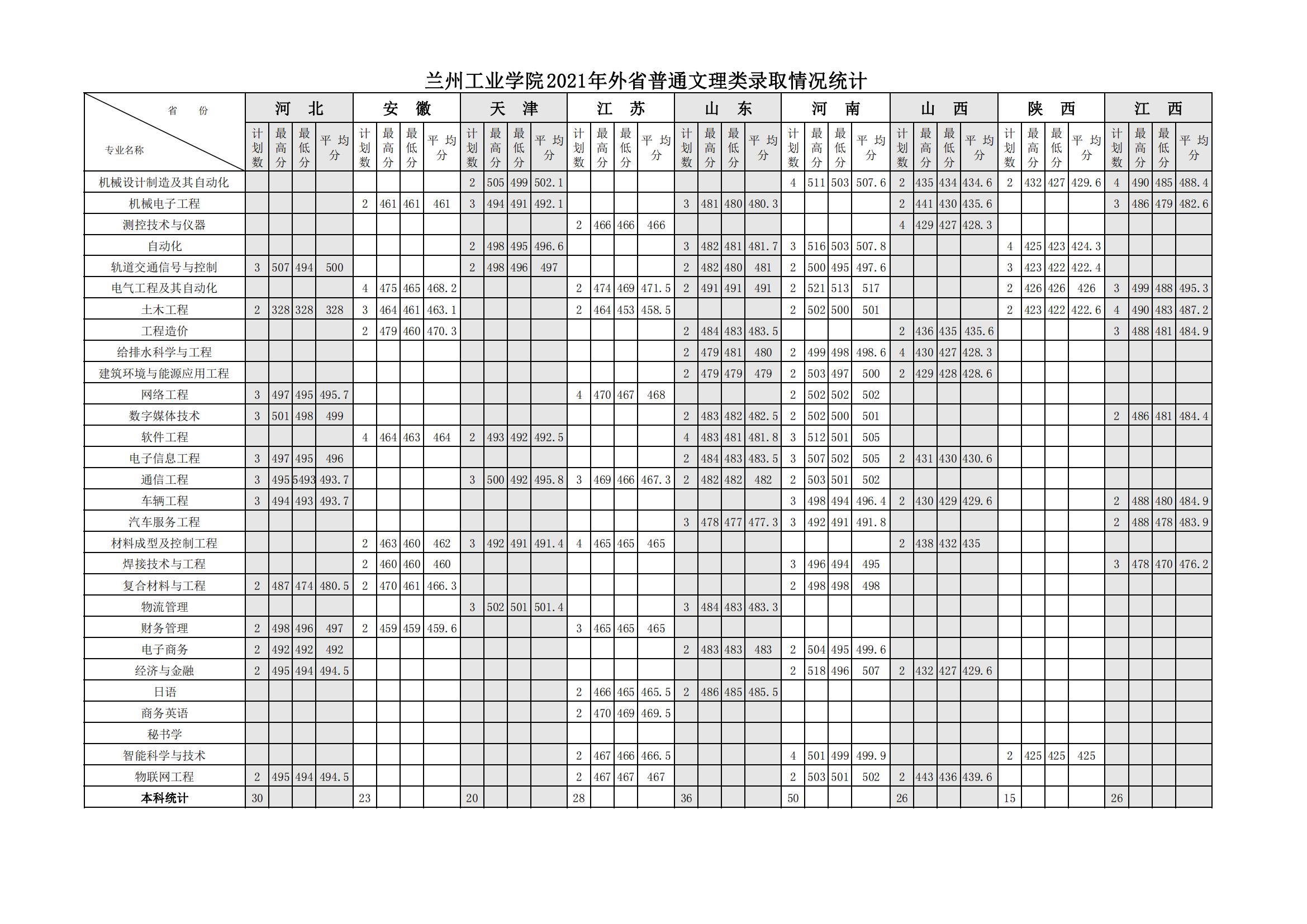 2021兰州工业学院录取分数线一览表（含2019-2020历年）