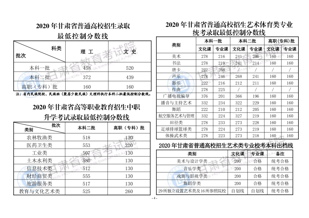 2020兰州工业学院艺术类分数线是多少分（含各专业录取分数线）