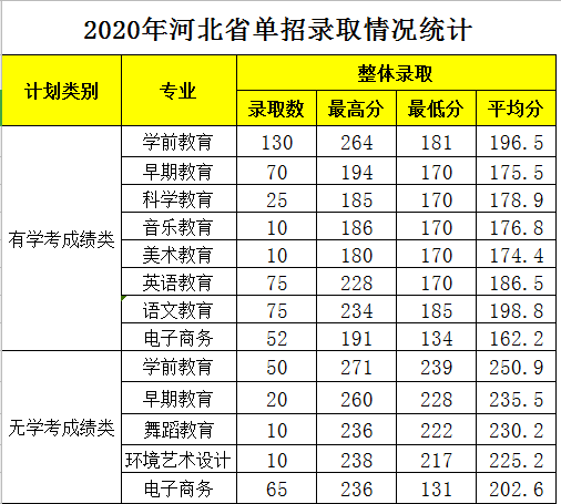 2021石家庄幼儿师范高等专科学校录取分数线一览表（含2019-2020历年）