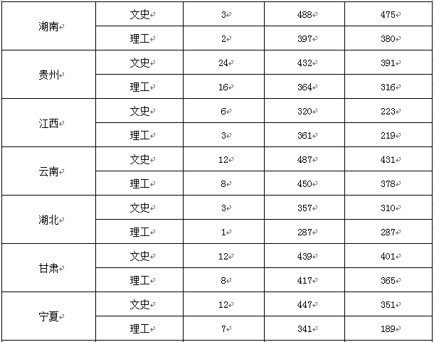 2021石家庄幼儿师范高等专科学校录取分数线一览表（含2019-2020历年）