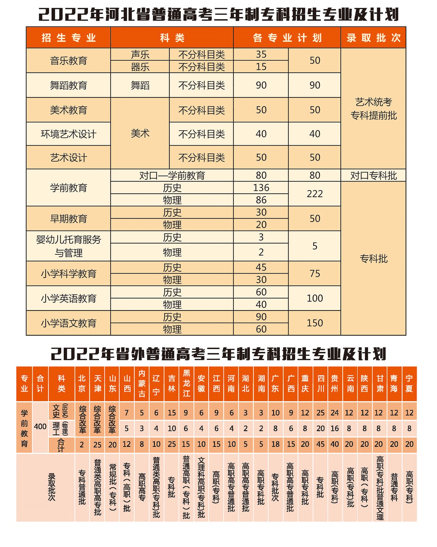 2022石家庄幼儿师范高等专科学校招生计划-各专业招生人数是多少