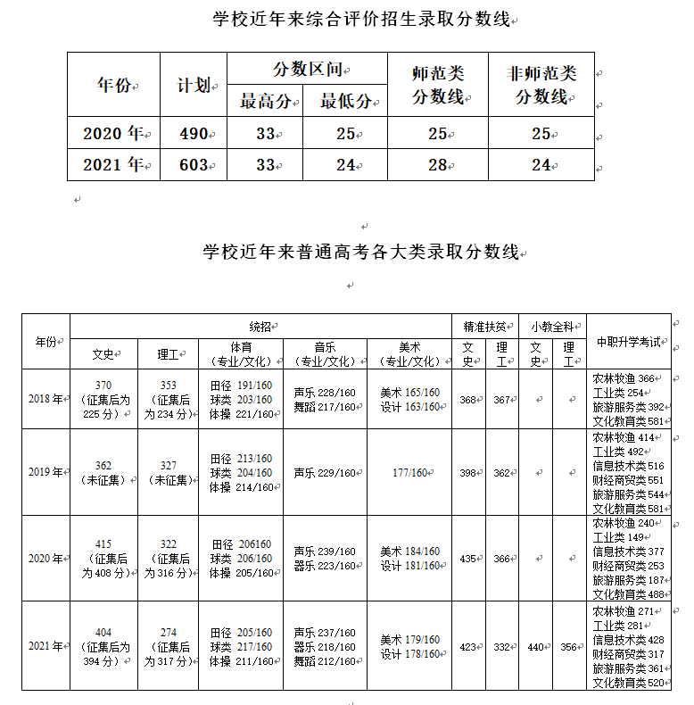 2021陇南师范高等专科学校录取分数线一览表（含2019-2020历年）