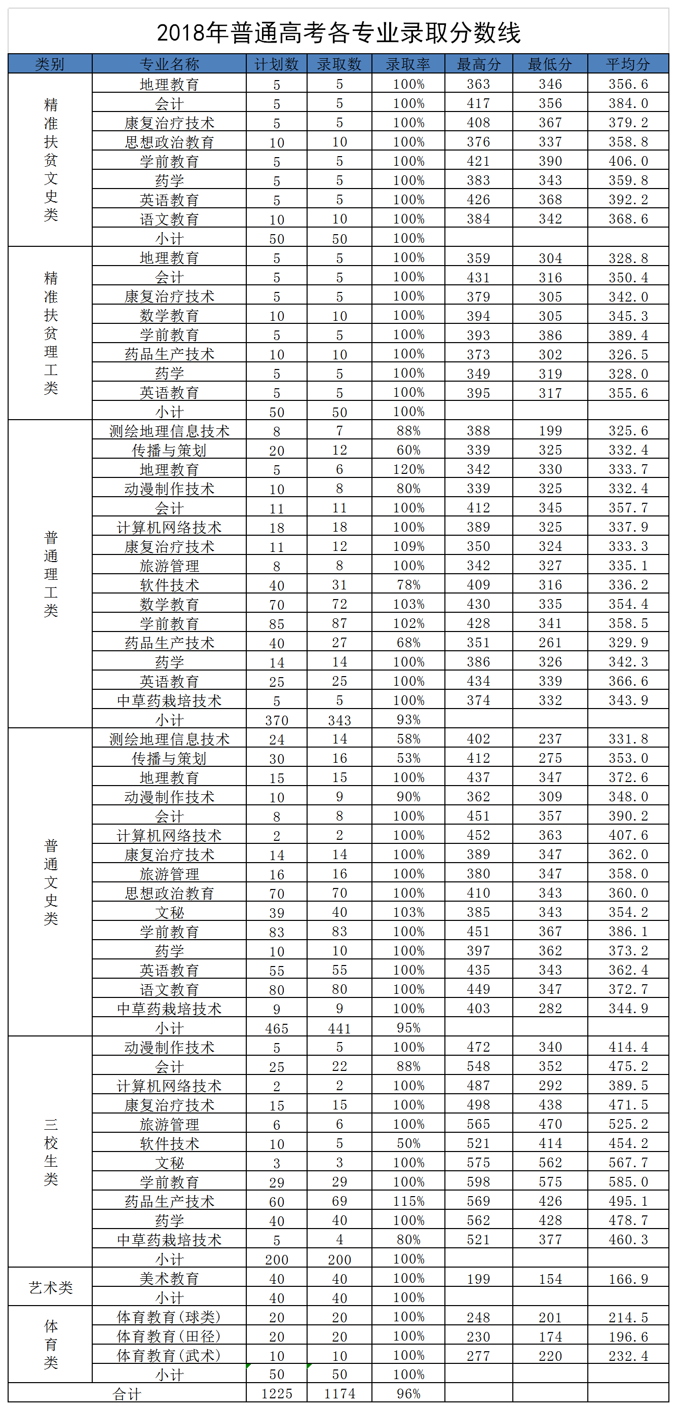 2020定西师范高等专科学校录取分数线一览表（含2018-2019历年）