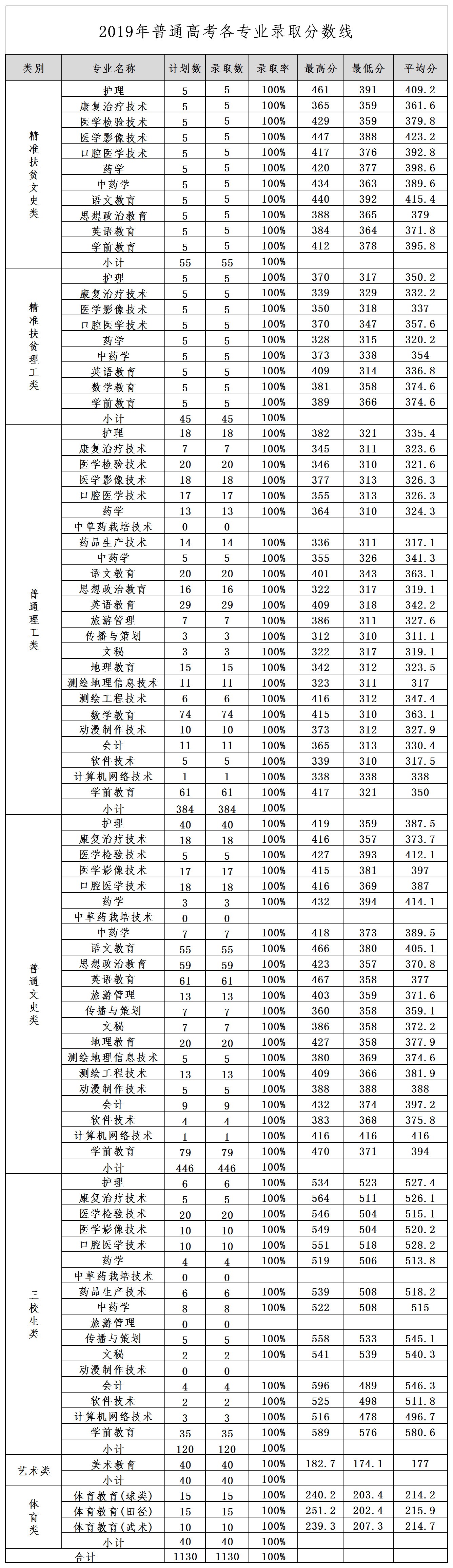 2020定西师范高等专科学校录取分数线一览表（含2018-2019历年）