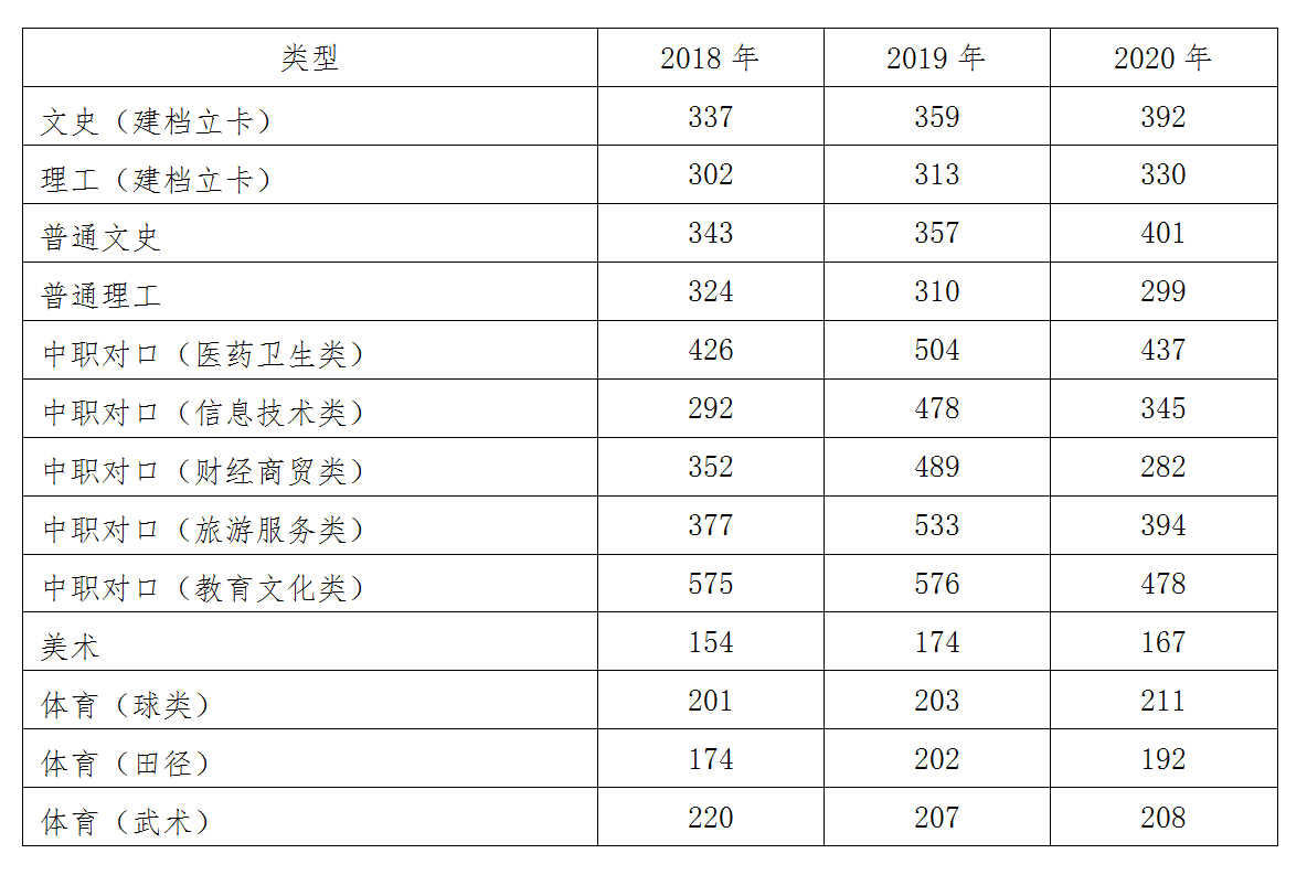 2020定西师范高等专科学校录取分数线一览表（含2018-2019历年）