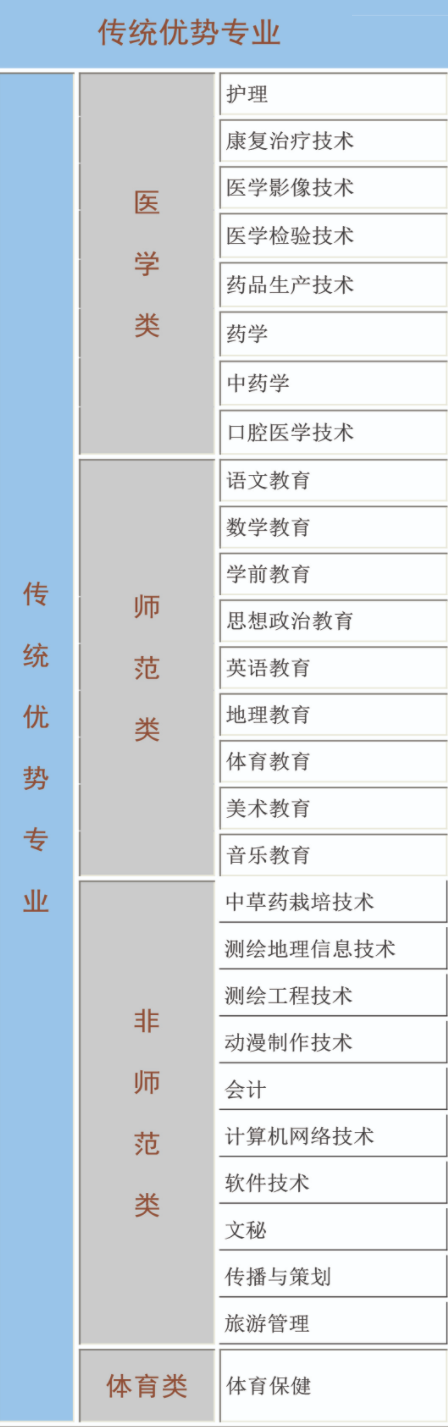 定西师范高等专科学校王牌专业_有哪些专业比较好