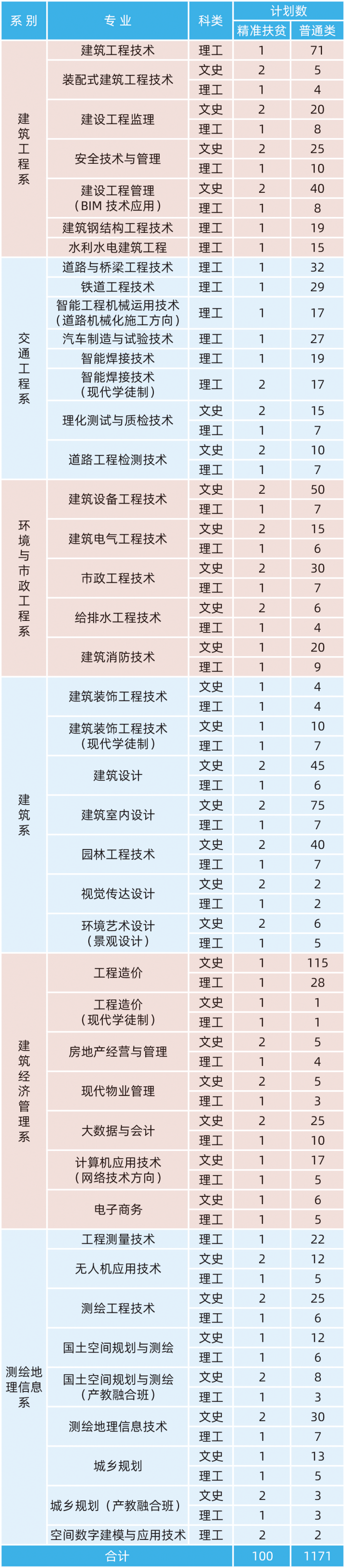 2022甘肃建筑职业技术学院招生计划-各专业招生人数是多少