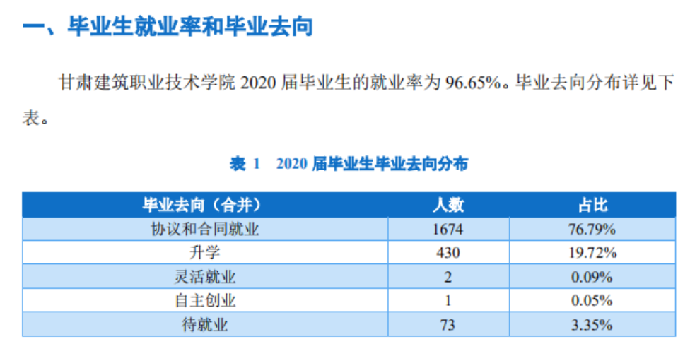 甘肃建筑职业技术学院就业率及就业前景怎么样（含2021届就业质量报告）