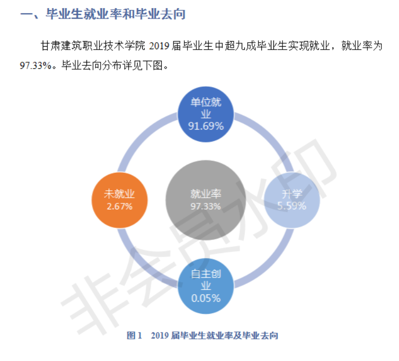 甘肃建筑职业技术学院就业率及就业前景怎么样（含2021届就业质量报告）