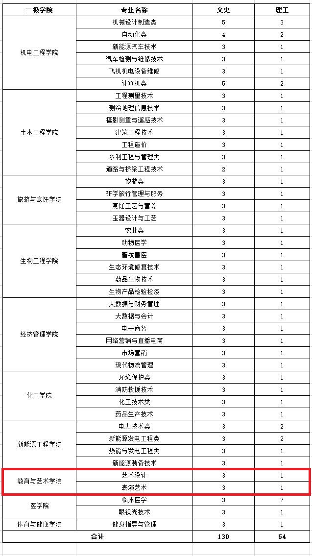 2022酒泉职业技术学院艺术类招生计划