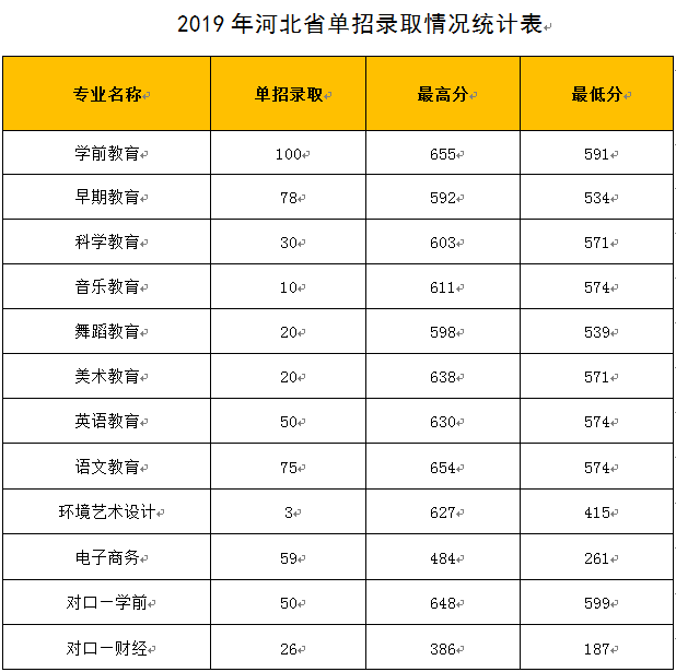 2021石家庄幼儿师范高等专科学校单招分数线一览表（含2019-2020历年）