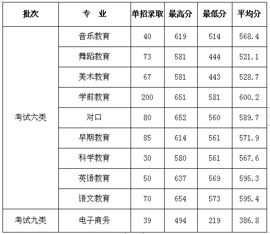 2021石家庄幼儿师范高等专科学校单招分数线一览表（含2019-2020历年）