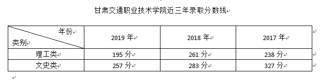 2021甘肃交通职业技术学院录取分数线一览表（含2019-2020历年）