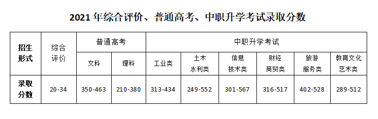 2021甘肃交通职业技术学院录取分数线一览表（含2019-2020历年）