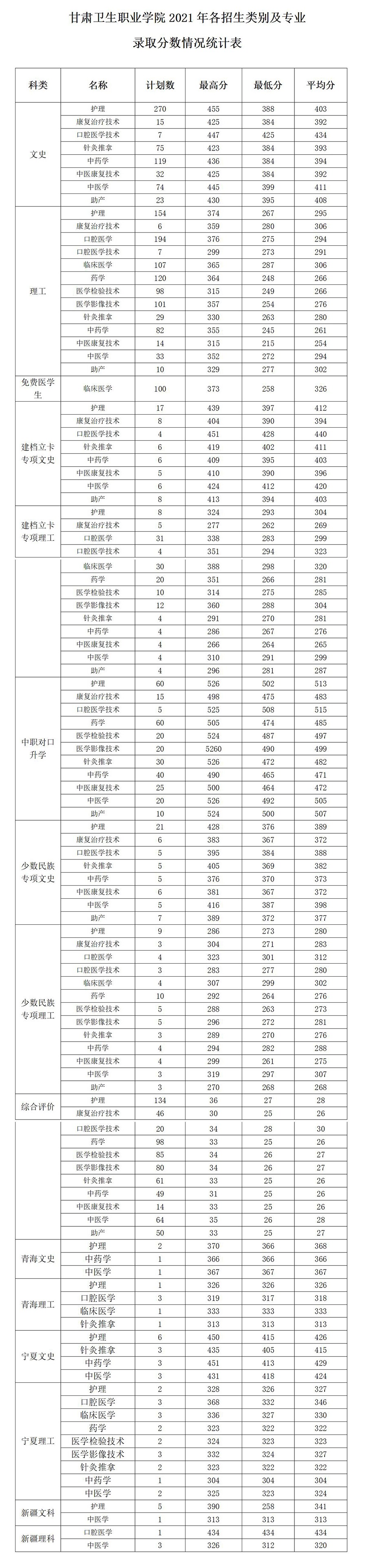 2021甘肃卫生职业学院录取分数线一览表（含2019-2020历年）