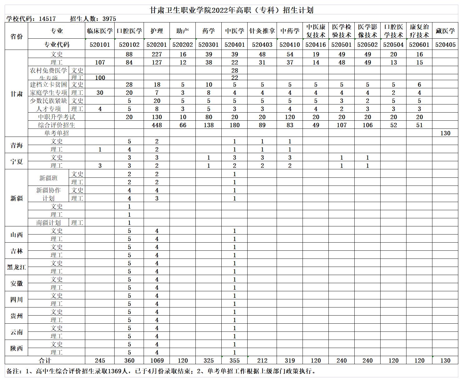 2022甘肃卫生职业学院招生计划-各专业招生人数是多少