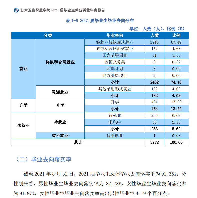 甘肃卫生职业学院就业率及就业前景怎么样（含2021届就业质量报告）