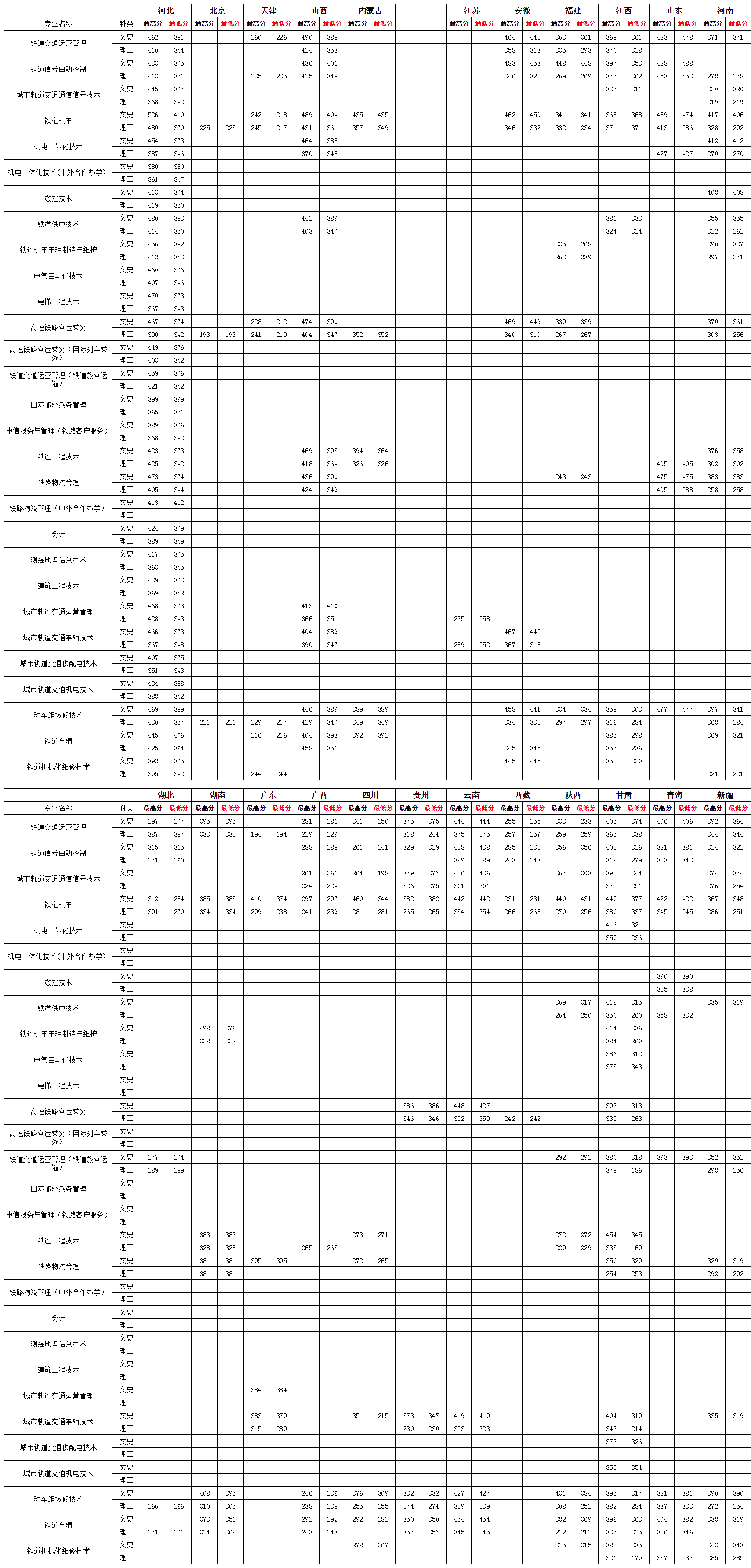 2021河北轨道运输职业技术学院录取分数线一览表（含2019-2020历年）