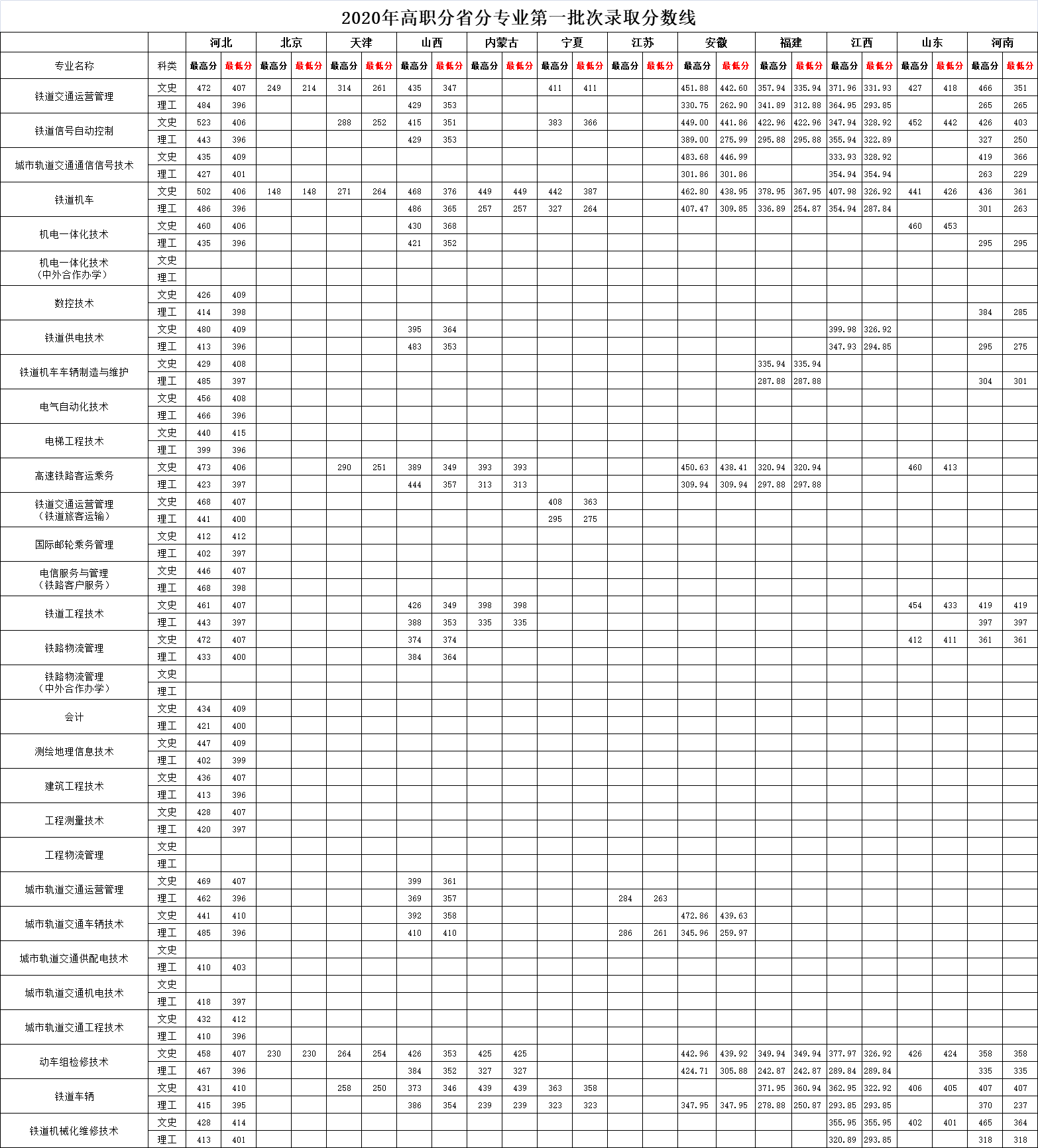 2021河北轨道运输职业技术学院录取分数线一览表（含2019-2020历年）