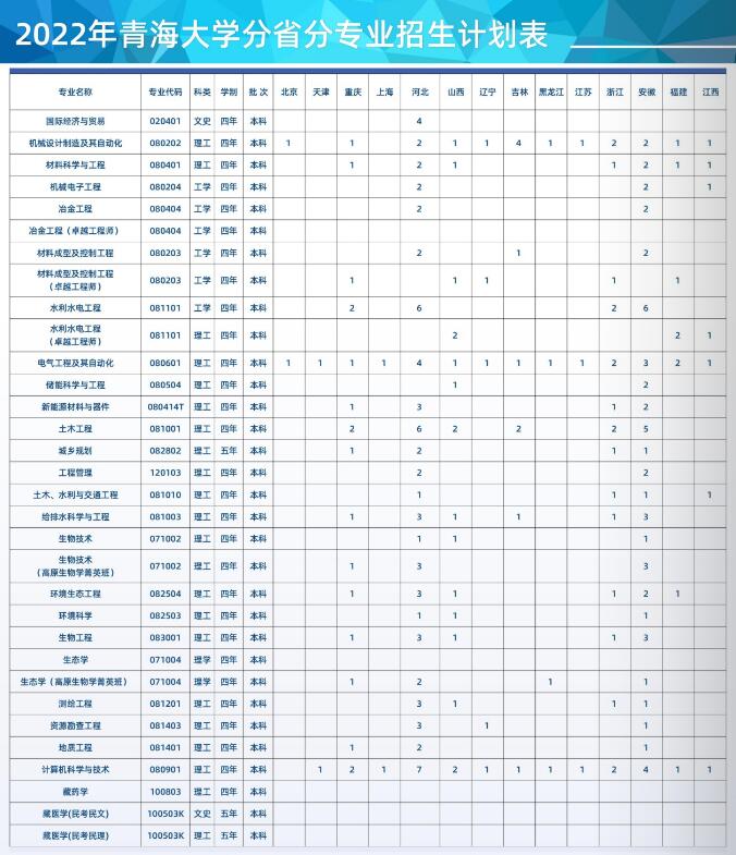 青海大学有哪些专业？