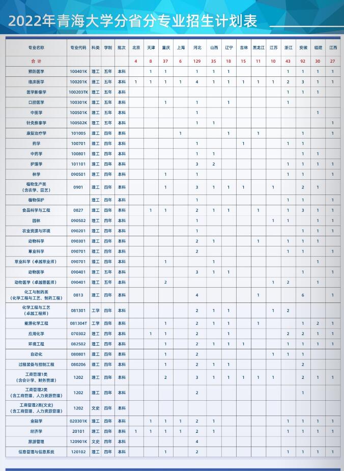 2022青海大学招生计划-各专业招生人数是多少