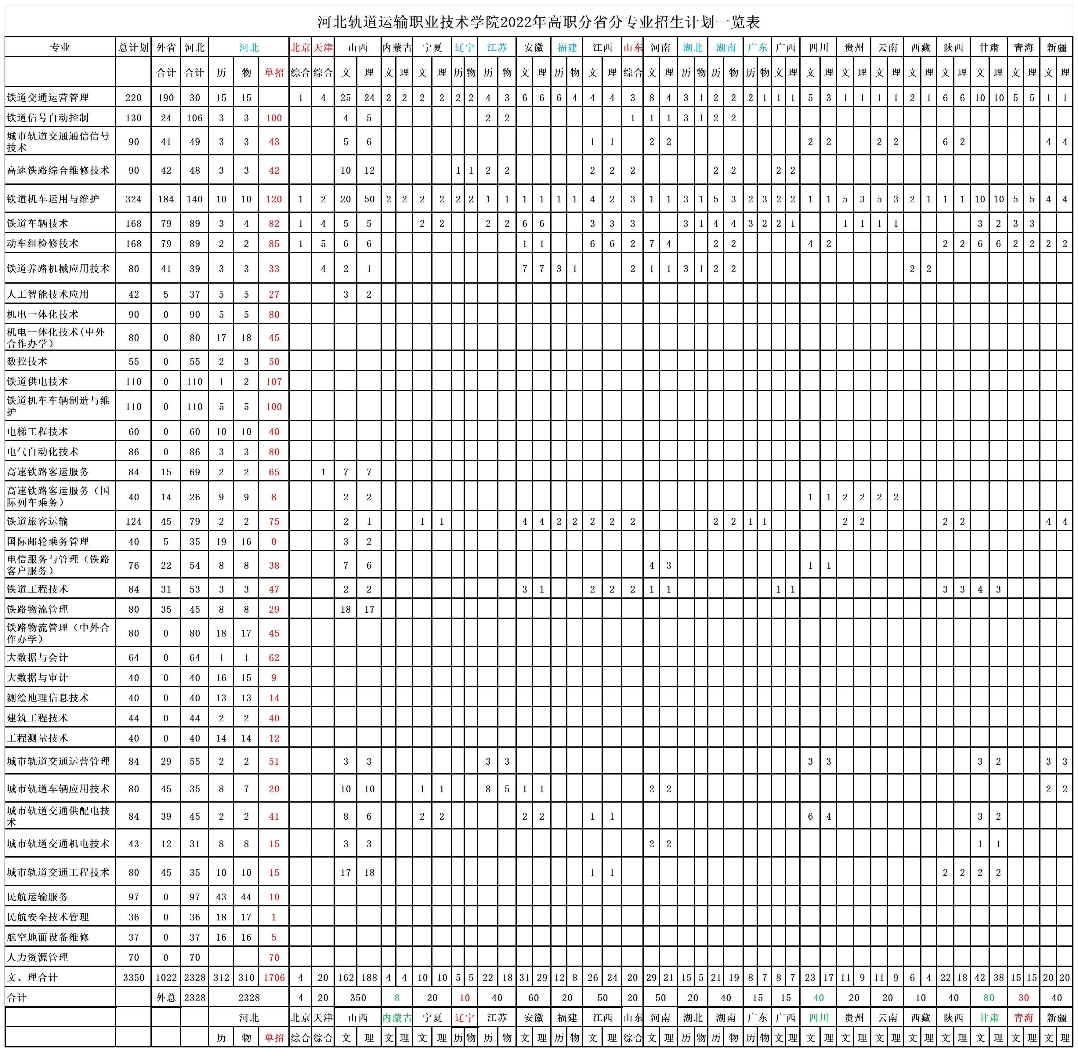 2022河北轨道运输职业技术学院招生计划-各专业招生人数是多少