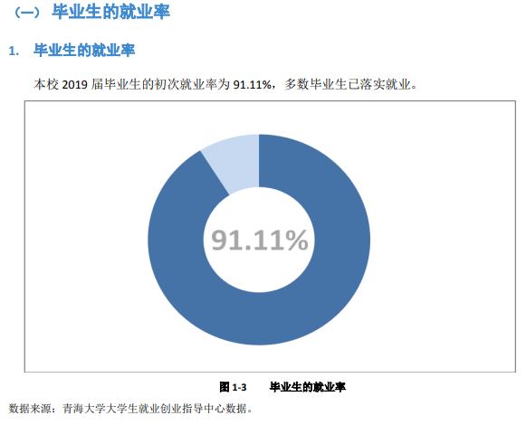 青海大学就业率及就业前景怎么样（含2021届就业质量报告）